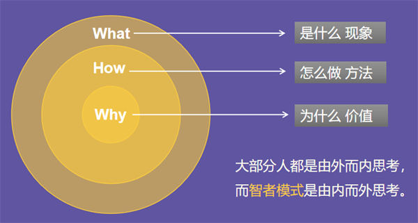 100個(gè)賺錢思維模型：黃金圈法則 賺錢 思考 經(jīng)驗(yàn)心得 第1張